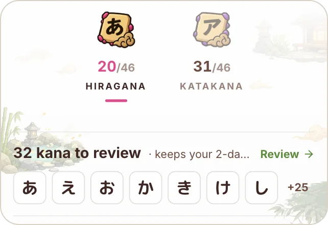 The Yomikana due card on a phone: 20 of 46 hiragana and 31 of 46 katakana learned, and a row reading 32 kana to review, showing あ え お か き け し and 25 more, with a Review link.